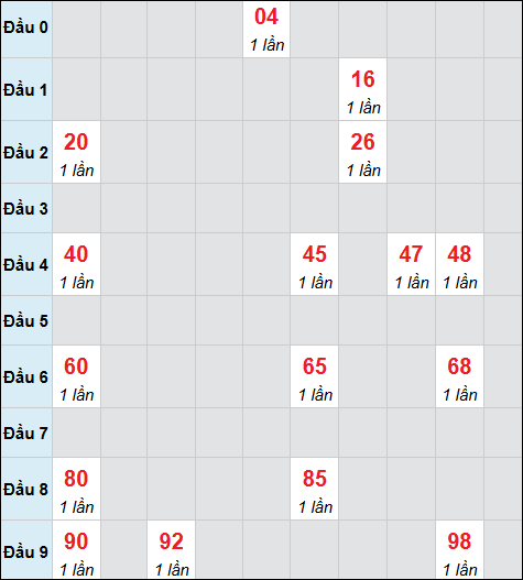 Bảng cầu bạch thủ xổ số Bến Tre hôm nay 07/04/2026