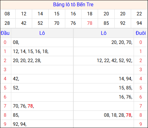 Tổng hợp loto xổ số Bến Tre về kỳ trước