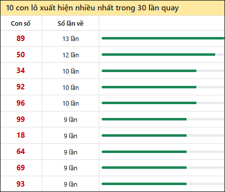 Thống kê lô tô về nhiều nhất xổ số Đắc Lắc trong 30 lần quay thưởng Thống kê lô tô về nhiều nhất xổ số Đắc Lắc trong 30 lần quay thưởng