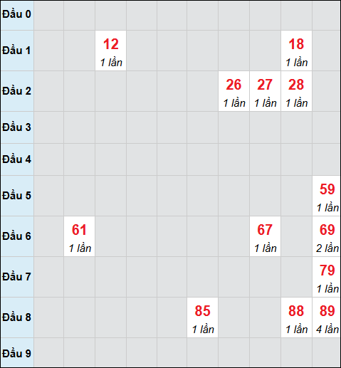 Bảng cầu bạch thủ xổ số Đắc Lắc hôm nay 07/04/2026 Bảng cầu bạch thủ xổ số Đắc Lắc hôm nay 07/04/2026