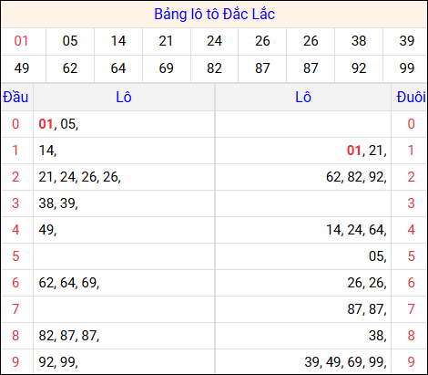 Tổng hợp loto xổ số Đắc Lắc về kỳ trước Tổng hợp loto xổ số Đắc Lắc về kỳ trước
