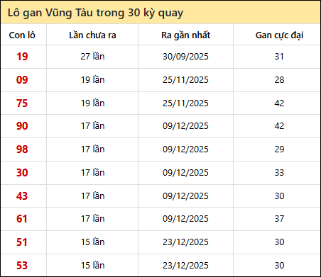 Thống kê lô gan XSVT trong 30 kỳ quay thưởng gần đây Thống kê lô gan XSVT trong 30 kỳ quay thưởng gần đây
