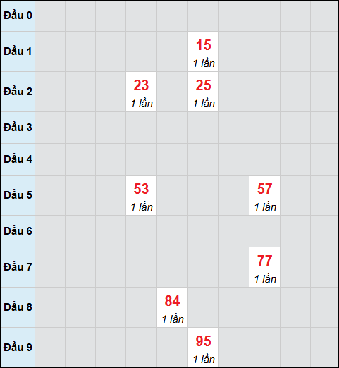 Bảng cầu bạch thủ xổ số Vũng Tàu hôm nay 07/04/2026 Bảng cầu bạch thủ xổ số Vũng Tàu hôm nay 07/04/2026