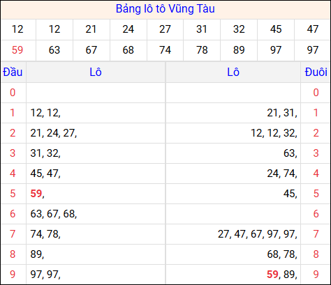Tổng hợp loto xổ số Vũng Tàu về kỳ trước Tổng hợp loto xổ số Vũng Tàu về kỳ trước