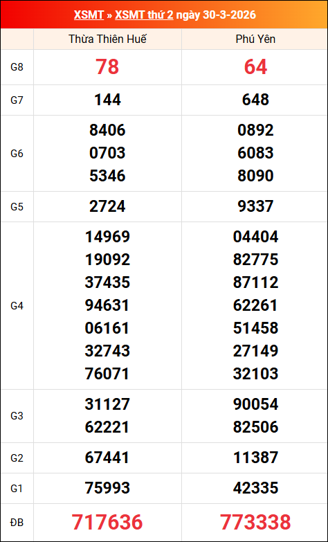 Kết quả XS miền Trung tuần trước 30/03/2026