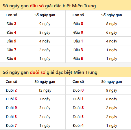 Khám phá thông tin đầu đuôi số XSMT lâu chưa về đến 06/04/2026