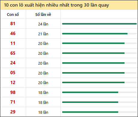 Tần suất lô XSMT về nhất trong 30 lần quay