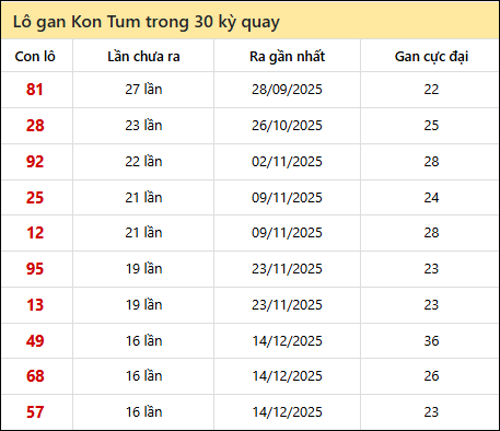 Thống kê lô gan XSKT trong 30 kỳ quay thưởng gần đây