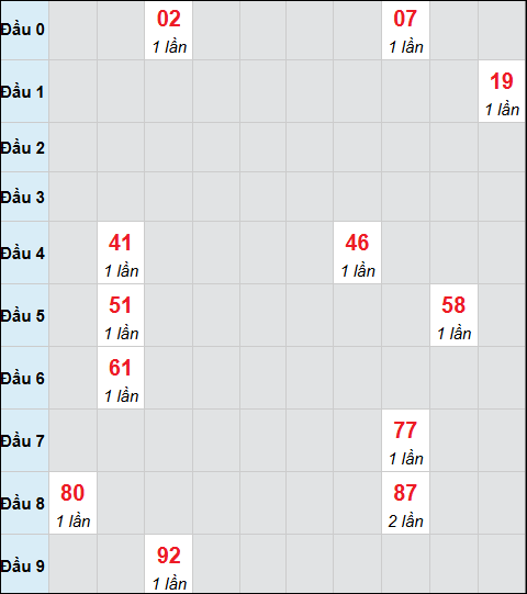 Bảng cầu bạch thủ xổ số Kon Tum hôm nay 05/04/2026