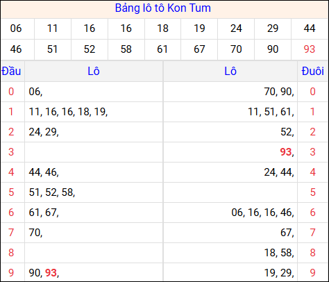 Tổng hợp loto xổ số Kon Tum về kỳ trước