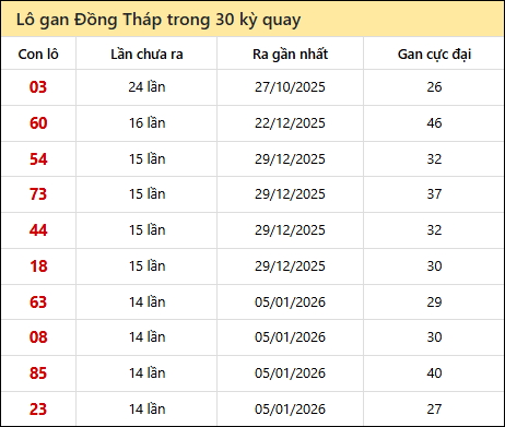 Thống kê lô gan XSDT trong 30 kỳ quay thưởng gần đây