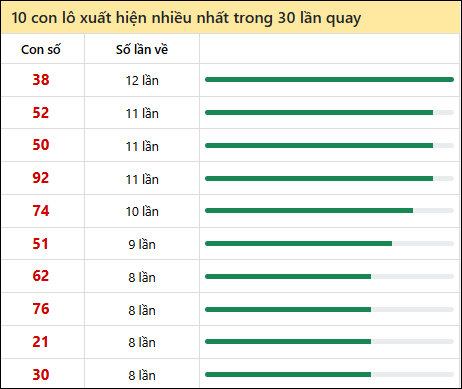 Thống kê lô tô về nhiều nhất xổ số Đồng Tháp trong 30 lần quay thưởng