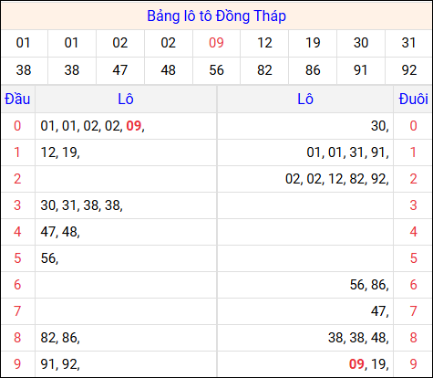 Tổng hợp loto xổ số Đồng Tháp về kỳ trước