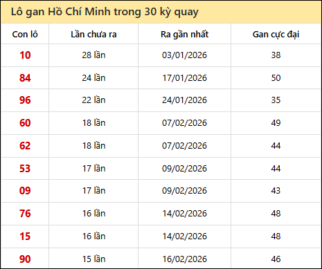 Thống kê lô gan XSHCM trong 30 kỳ quay thưởng gần đây