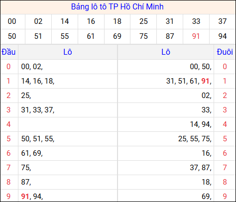 Tổng hợp loto xổ số Hồ Chí Minh về kỳ trước