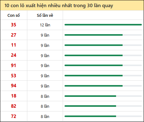 Thống kê lô tô về nhiều nhất xổ số Cà Mau trong 30 lần quay thưởng Thống kê lô tô về nhiều nhất xổ số Cà Mau trong 30 lần quay thưởng