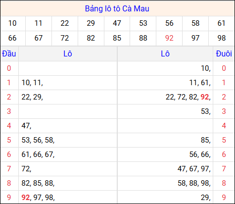 Tổng hợp loto xổ số Cà Mau về kỳ trước Tổng hợp loto xổ số Cà Mau về kỳ trước