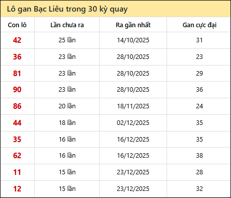 Thống kê lô gan XSBL trong 30 kỳ quay thưởng gần đây