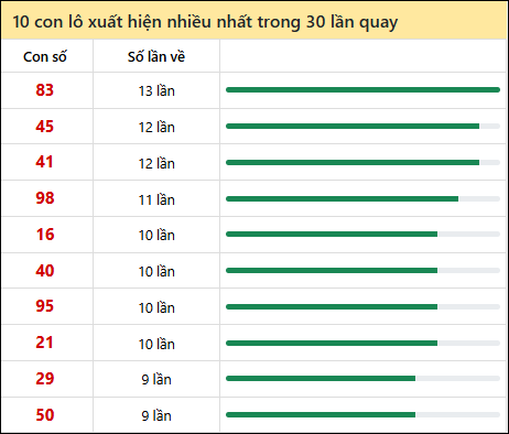 Thống kê lô tô về nhiều nhất xổ số Bạc Liêu trong 30 lần quay thưởng