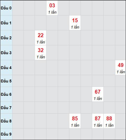 Bảng cầu bạch thủ xổ số Bạc Liêu hôm nay 07/04/2026