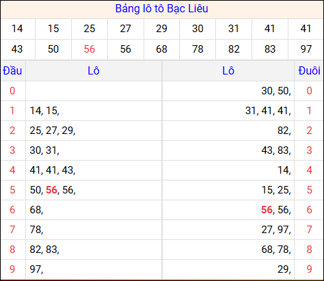Tổng hợp loto xổ số Bạc Liêu về kỳ trước
