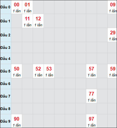 Bảng cầu bạch thủ xổ số Khánh Hòa hôm nay 05/04/2026 Bảng cầu bạch thủ xổ số Khánh Hòa hôm nay 05/04/2026