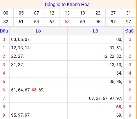 Tổng hợp loto xổ số Khánh Hòa về kỳ trước Tổng hợp loto xổ số Khánh Hòa về kỳ trước