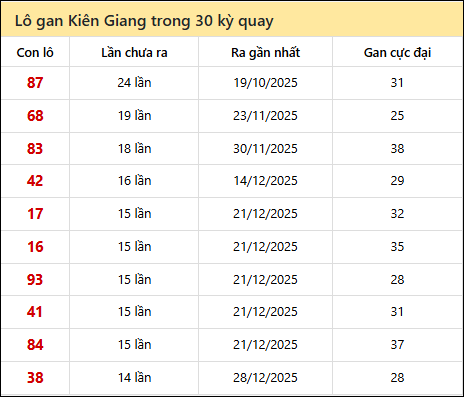 Thống kê lô gan XSKG trong 30 kỳ quay thưởng gần đây