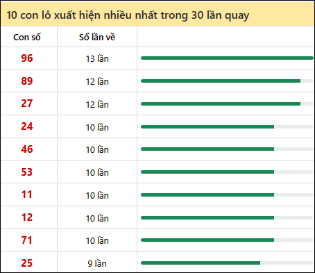 Thống kê lô tô về nhiều nhất xổ số Kiên Giang trong 30 lần quay thưởng