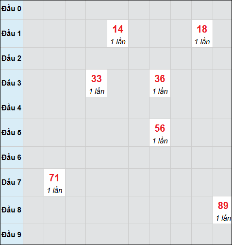 Bảng cầu bạch thủ xổ số Kiên Giang hôm nay 05/04/2026