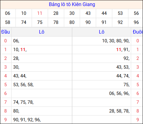 Tổng hợp loto xổ số Kiên Giang về kỳ trước