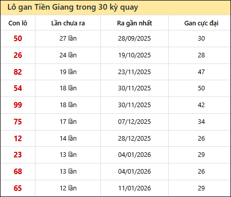Thống kê lô gan XSTG trong 30 kỳ quay thưởng gần đây Thống kê lô gan XSTG trong 30 kỳ quay thưởng gần đây