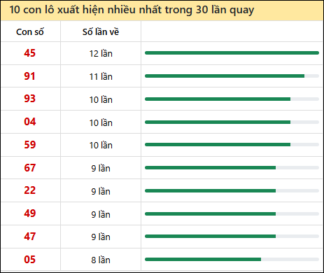 Thống kê lô tô về nhiều nhất xổ số Tiền Giang trong 30 lần quay thưởng Thống kê lô tô về nhiều nhất xổ số Tiền Giang trong 30 lần quay thưởng