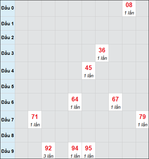 Bảng cầu bạch thủ xổ số Tiền Giang hôm nay 05/04/2026 Bảng cầu bạch thủ xổ số Tiền Giang hôm nay 05/04/2026