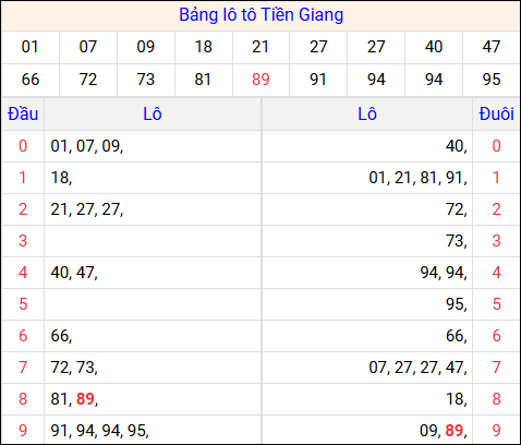 Tổng hợp loto xổ số Tiền Giang về kỳ trước Tổng hợp loto xổ số Tiền Giang về kỳ trước