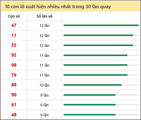 Thống kê lô tô về nhiều nhất xổ số Đà Nẵng trong 30 lần quay thưởng Thống kê lô tô về nhiều nhất xổ số Đà Nẵng trong 30 lần quay thưởng
