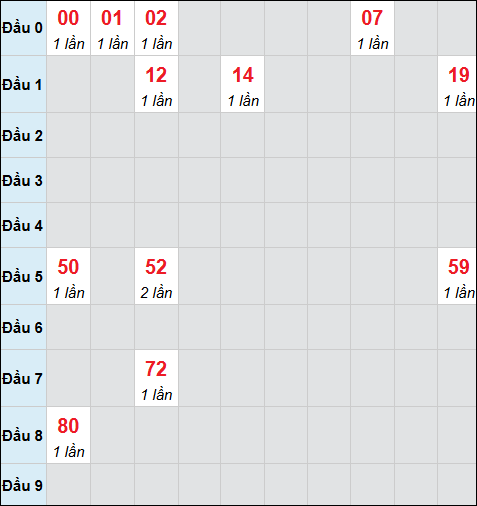 Bảng cầu bạch thủ xổ số Đà Nẵng hôm nay 08/04/2026 Bảng cầu bạch thủ xổ số Đà Nẵng hôm nay 08/04/2026