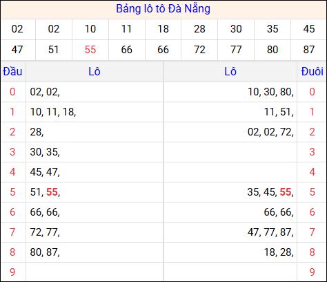 Tổng hợp loto xổ số Đà Nẵng về kỳ trước Tổng hợp loto xổ số Đà Nẵng về kỳ trước