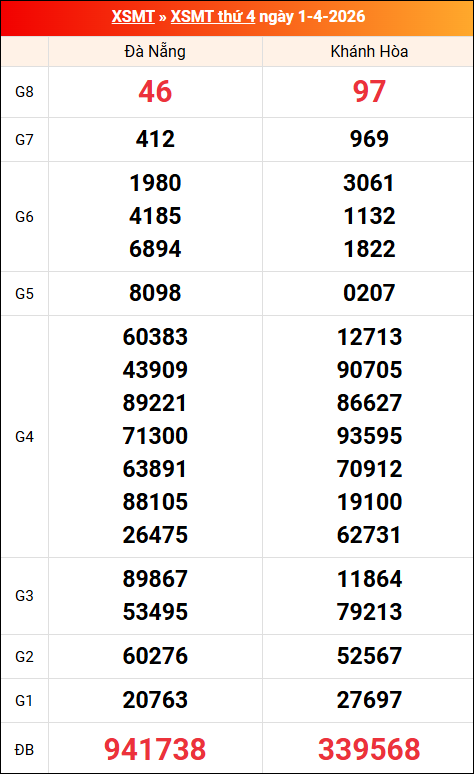 Kết quả XS miền Trung tuần trước 01/04/2026 Kết quả XS miền Trung tuần trước 01/04/2026