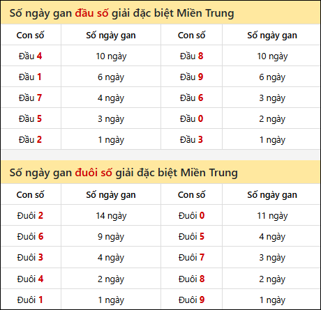 Khám phá thông tin đầu đuôi số XSMT lâu chưa về đến 08/04/2026 Khám phá thông tin đầu đuôi số XSMT lâu chưa về đến 08/04/2026