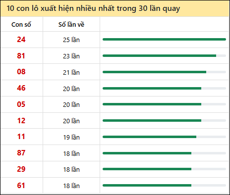 Tần suất lô XSMT về nhất trong 30 lần quay Tần suất lô XSMT về nhất trong 30 lần quay
