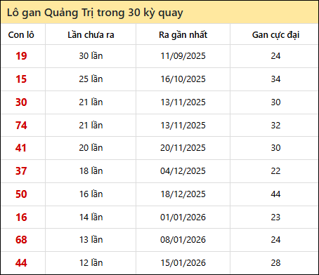 Thống kê lô gan XSQT trong 30 kỳ quay thưởng gần đây