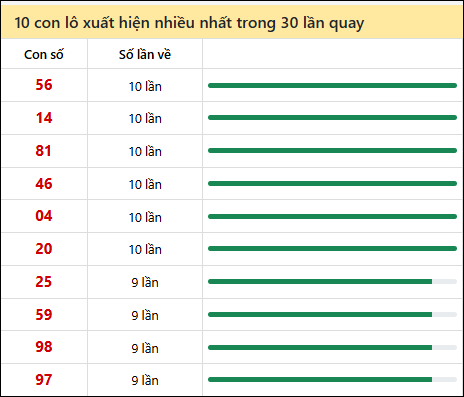 Thống kê lô tô về nhiều nhất xổ số Quảng Trị trong 30 lần quay thưởng