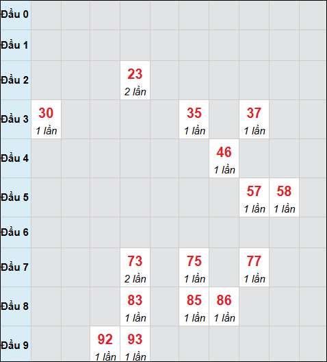 Bảng cầu bạch thủ xổ số Quảng Trị hôm nay 09/04/2026