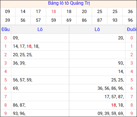 Tổng hợp loto xổ số Quảng Trị về kỳ trước