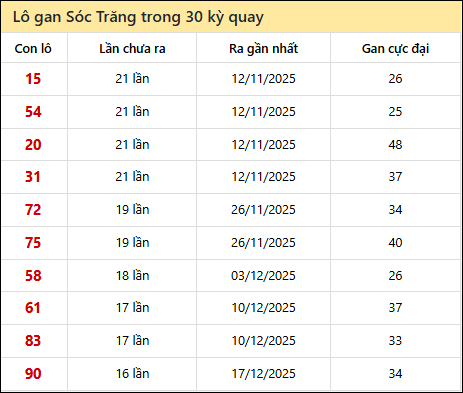 Thống kê lô gan XSST trong 30 kỳ quay thưởng gần đây