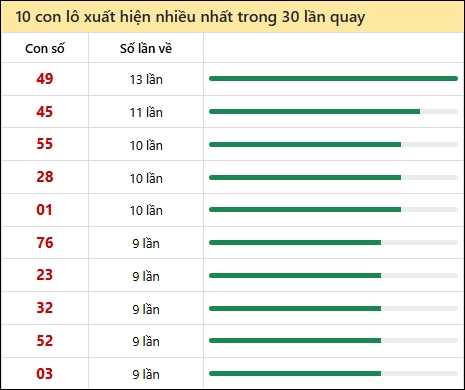 Thống kê lô tô về nhiều nhất xổ số Sóc Trăng trong 30 lần quay thưởng Thống kê lô tô về nhiều nhất xổ số Sóc Trăng trong 30 lần quay thưởng