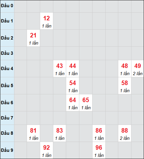 Bảng cầu bạch thủ xổ số Sóc Trăng hôm nay 08/04/2026 Bảng cầu bạch thủ xổ số Sóc Trăng hôm nay 08/04/2026