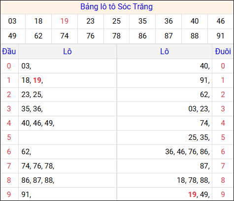 Tổng hợp loto xổ số Sóc Trăng về kỳ trước Tổng hợp loto xổ số Sóc Trăng về kỳ trước