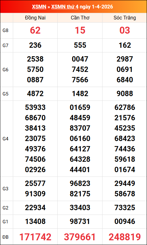 Kết quả XS miền Nam tuần trước 01/04/2026 Kết quả XS miền Nam tuần trước 01/04/2026